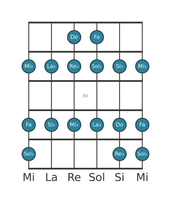 Scala per chitarra per Do Locria nella posizione 9