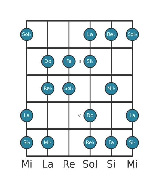 Scala per chitarra per Do Locria 6 nella posizione 1