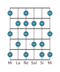 Scala per chitarra per Do Locria Maggiore nella posizione 1