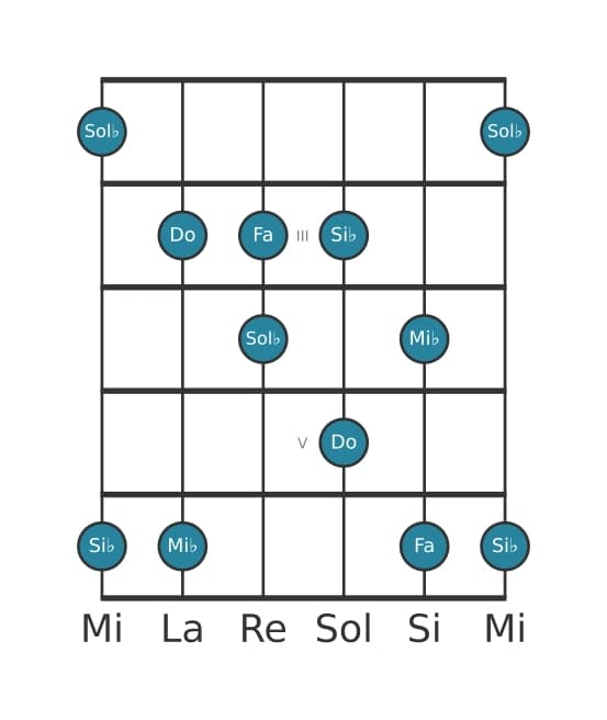 Scala per chitarra per Do Locria Pentatonica nella posizione 1