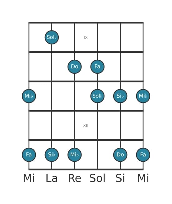 Scala per chitarra per Do Locria Pentatonica nella posizione 8