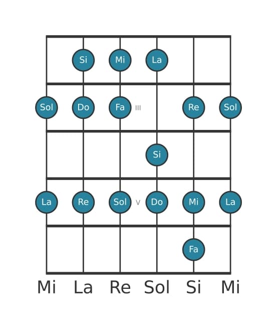 Scala per chitarra per Do Maggiore nella posizione 1