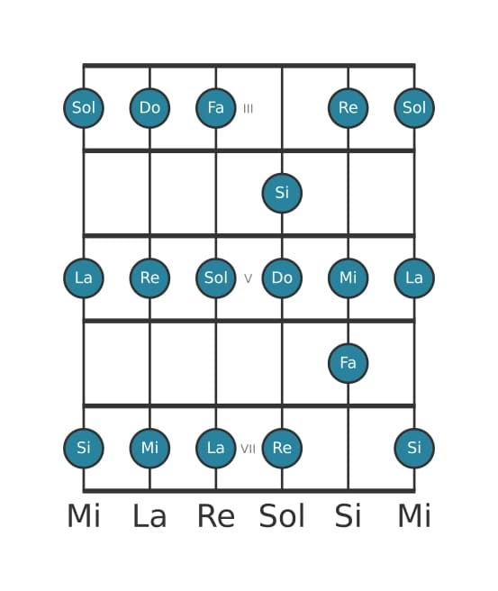 Scala per chitarra per Do Maggiore nella posizione 2