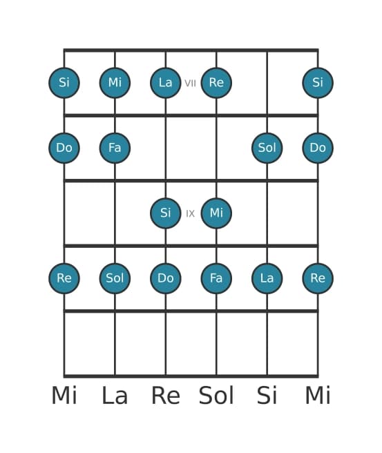 Scala per chitarra per Do Maggiore nella posizione 6