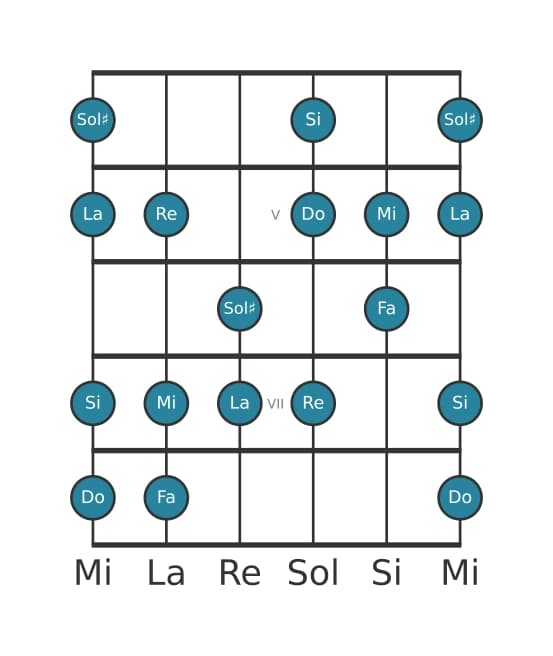 Scala per chitarra per Do Maggiore Aumentata nella posizione 3