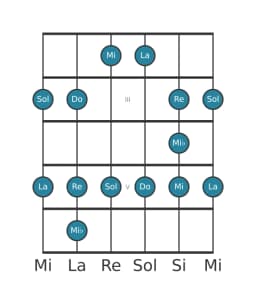 Scala per chitarra per Do Maggiore Blues nella posizione 1