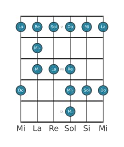 Scala per chitarra per Do Maggiore Blues nella posizione 4