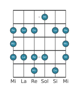 Scala per chitarra per Do Maggiore Blues nella posizione 8