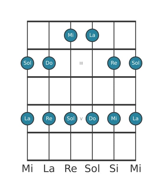 Scala per chitarra per Do Maggiore Pentatonica nella posizione 1