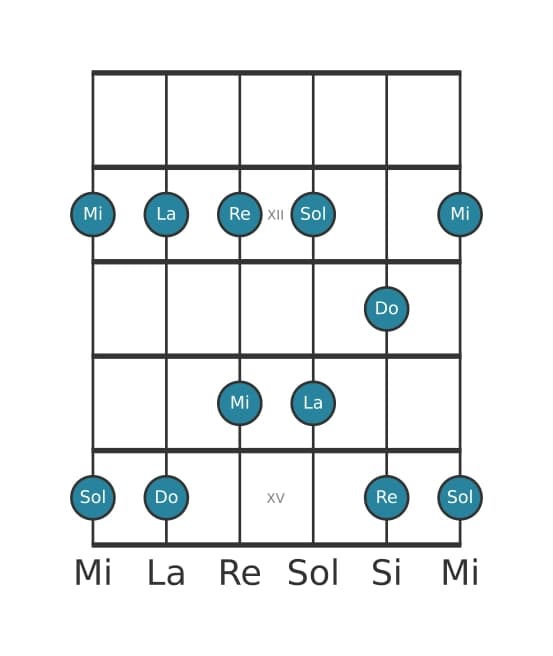 Scala per chitarra per Do Maggiore Pentatonica nella posizione 10