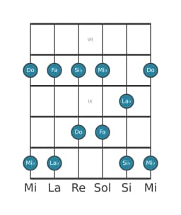 Scala per chitarra per Do Malkos Raga nella posizione 6