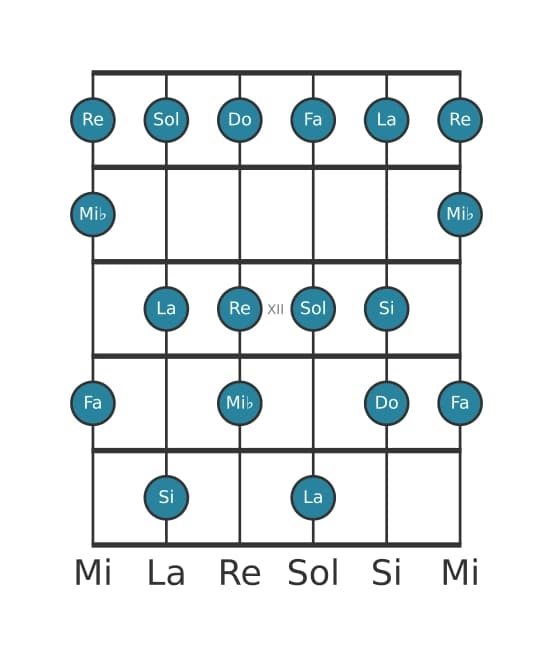 Scala per chitarra per Do Melodica Minore nella posizione 9
