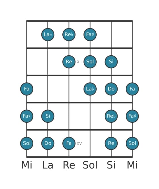 Scala per chitarra per Do Messiaen's Mode 4 nella posizione 10
