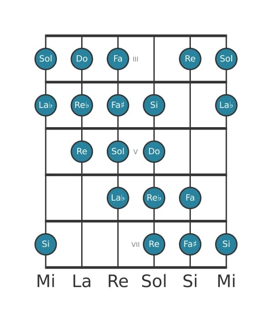 Scala per chitarra per Do Messiaen's Mode 4 nella posizione 2