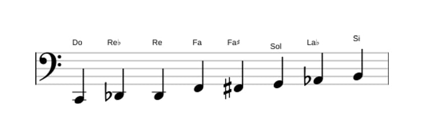 Spartiti della scala Do Messiaen's Mode 4 in tre ottave (2)