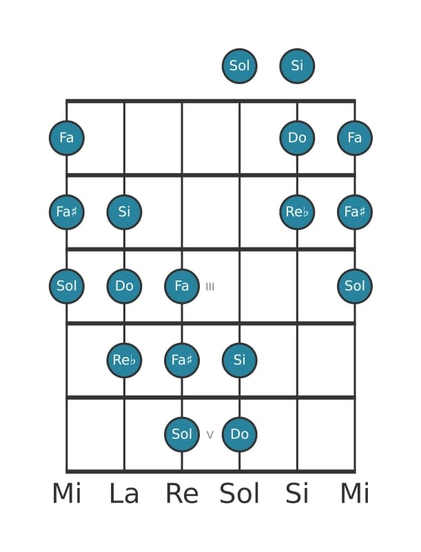 Scala per chitarra per Do Messiaen's Mode 5 nella posizione 0