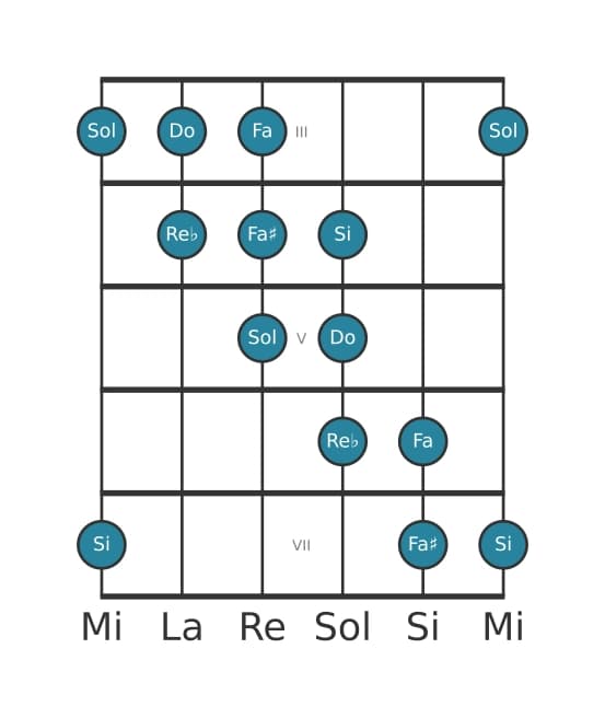 Scala per chitarra per Do Messiaen's Mode 5 nella posizione 2