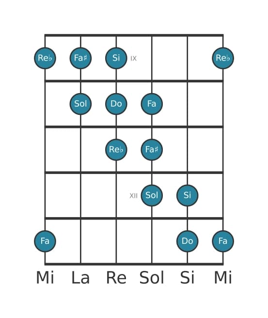 Scala per chitarra per Do Messiaen's Mode 5 nella posizione 8