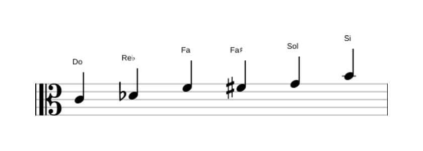 Spartiti della scala Do Messiaen's Mode 5 in tre ottave (4)