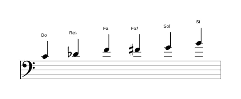 Spartiti della scala Do Messiaen's Mode 5 in tre ottave (4)