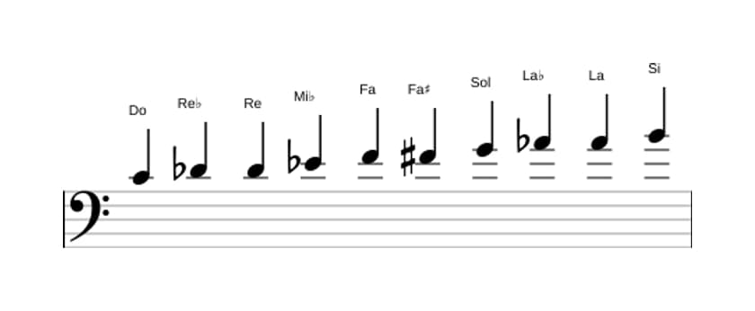 Spartiti della scala Do Messiaen's Mode 7 in tre ottave (4)
