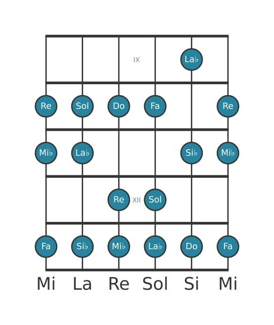 Scala per chitarra per Do Minore nella posizione 8