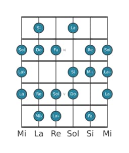 Scala per chitarra per Do Minore 6 Diminuita nella posizione 1