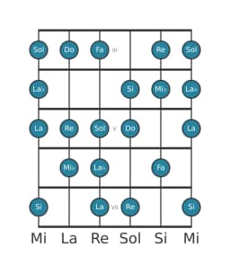 Scala per chitarra per Do Minore 6 Diminuita nella posizione 2