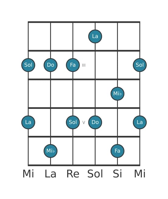 Scala per chitarra per Do Minore sesta Pentatonica nella posizione 1