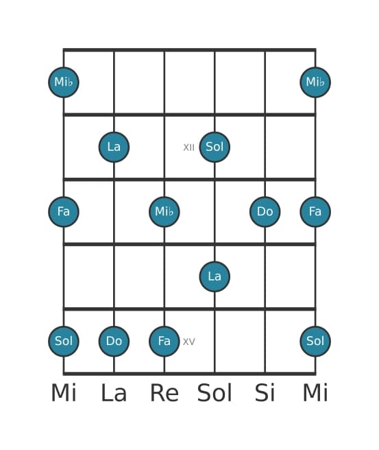 Scala per chitarra per Do Minore sesta Pentatonica nella posizione 10