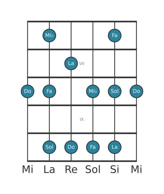 Scala per chitarra per Do Minore sesta Pentatonica nella posizione 5