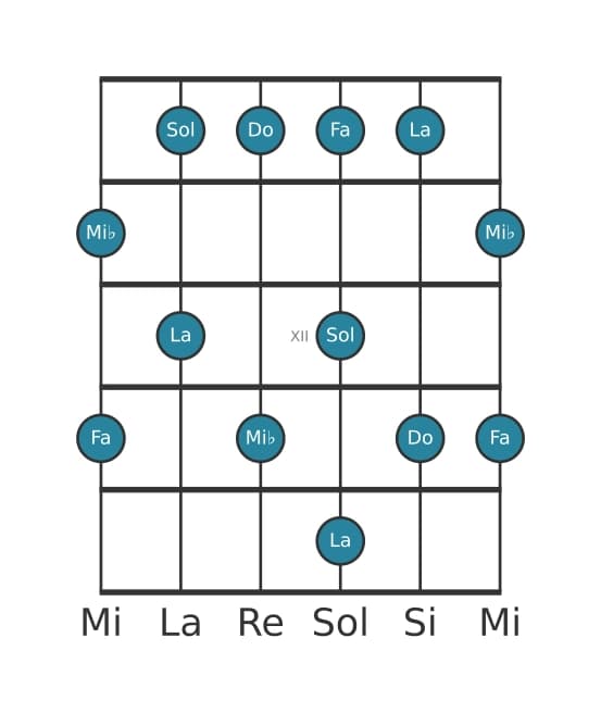 Scala per chitarra per Do Minore sesta Pentatonica nella posizione 9