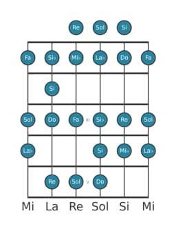 Scala per chitarra per Do Minore Bebop nella posizione 0
