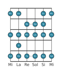 Scala per chitarra per Do Minore Bebop nella posizione 10