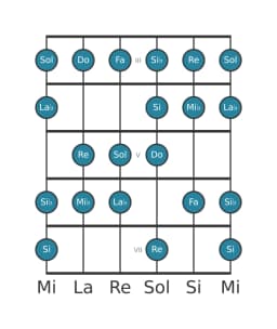 Scala per chitarra per Do Minore Bebop nella posizione 2