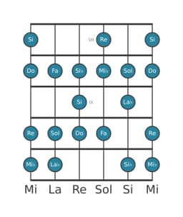 Scala per chitarra per Do Minore Bebop nella posizione 6