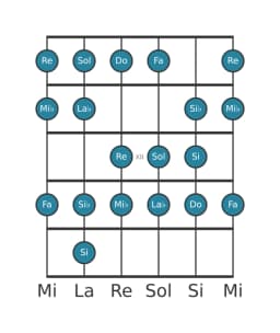 Scala per chitarra per Do Minore Bebop nella posizione 9