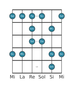 Scala per chitarra per Do Minore Blues nella posizione 2
