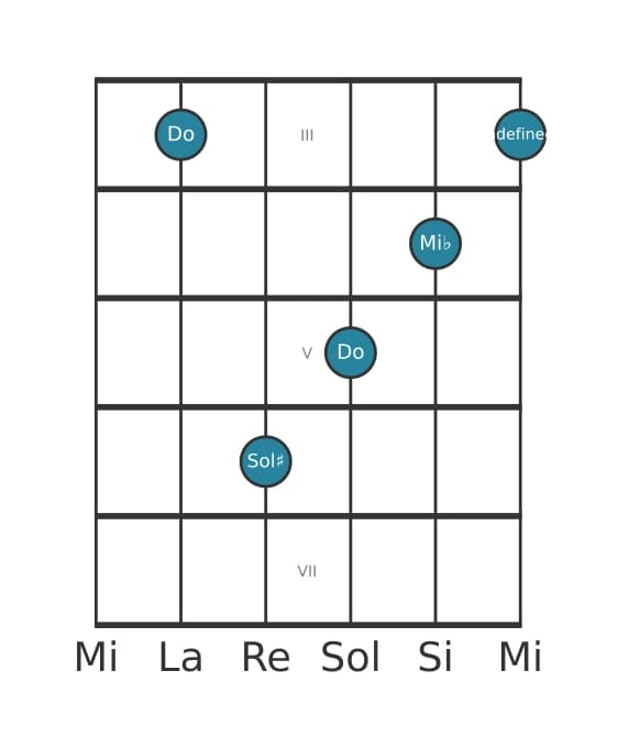 Voce della chitarra #1 dell'accordo Do Minore diesis quinta
