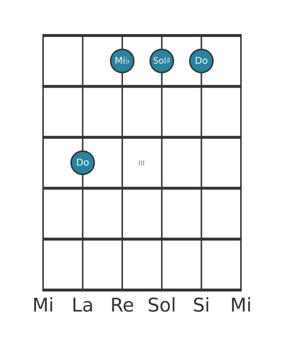 Voce della chitarra #2 dell'accordo Do Minore diesis quinta
