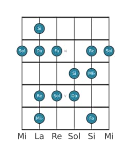 Scala per chitarra per Do Minore Esatonica nella posizione 1