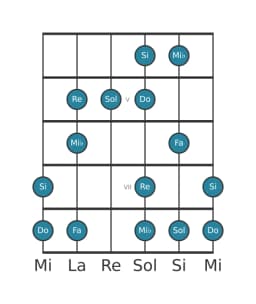 Scala per chitarra per Do Minore Esatonica nella posizione 3