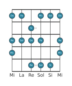 Scala per chitarra per Do Minore Esatonica nella posizione 7