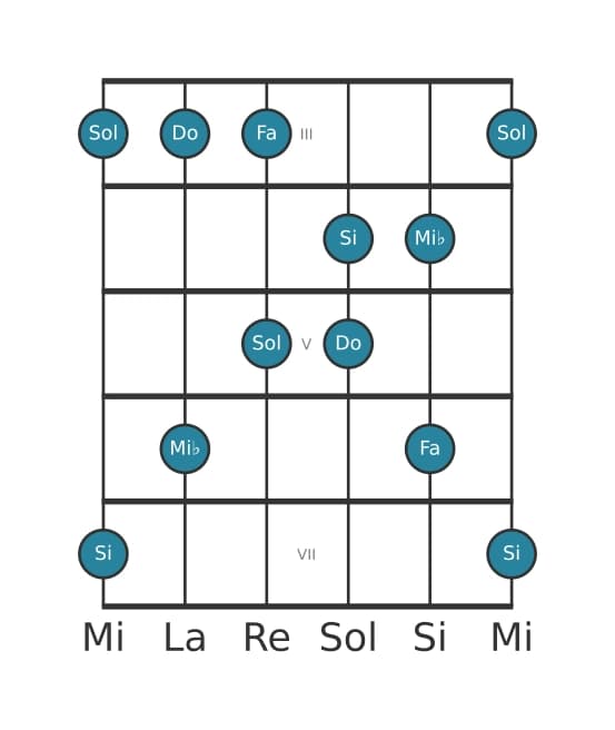 Scala per chitarra per Do Minore Maggiore 7 Pentatonica nella posizione 2