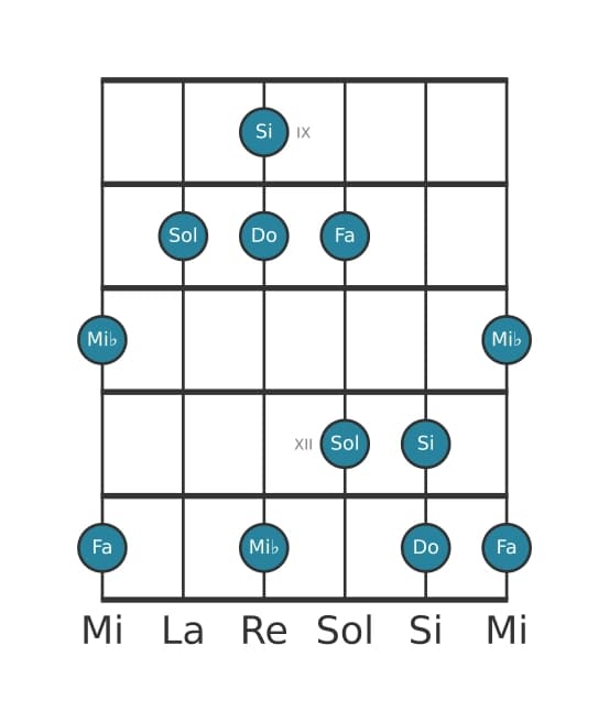 Scala per chitarra per Do Minore Maggiore 7 Pentatonica nella posizione 8