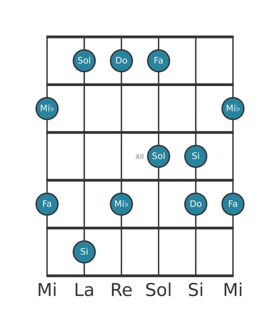 Scala per chitarra per Do Minore Maggiore 7 Pentatonica nella posizione 9