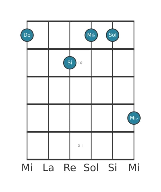 Voce della chitarra #1 dell'accordo Do Minore maggiore settima