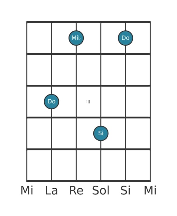Voce della chitarra #5 dell'accordo Do Minore maggiore settima