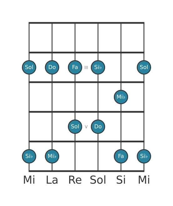 Scala per chitarra per Do Minore Pentatonica nella posizione 1