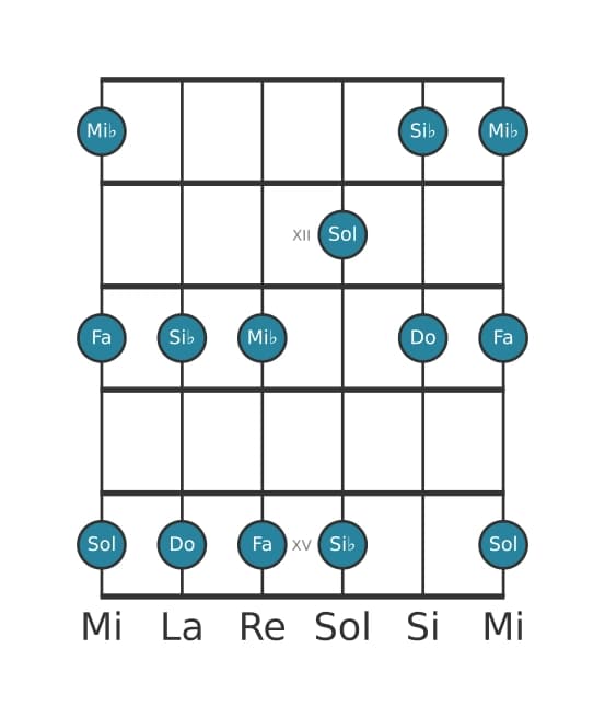 Scala per chitarra per Do Minore Pentatonica nella posizione 10